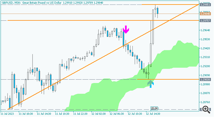 GBP/USD : range price movement by United States  Consumer Price Index news event