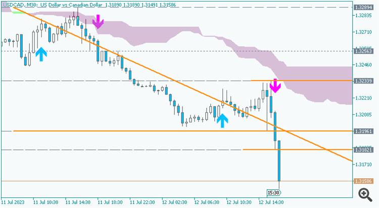 USD/CAD : range price movement by United States  Consumer Price Index news event 