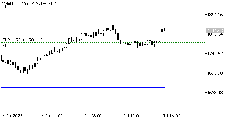 Dynamic Support and Resistance - for MetaTrader 5