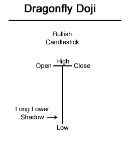 Trading strategy based on the improved Doji candlestick pattern recognition indicator