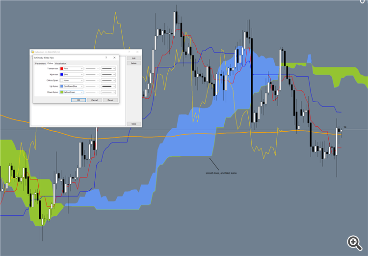 Ichimoku kinko hyo - embedded into MT4 and not editable. 