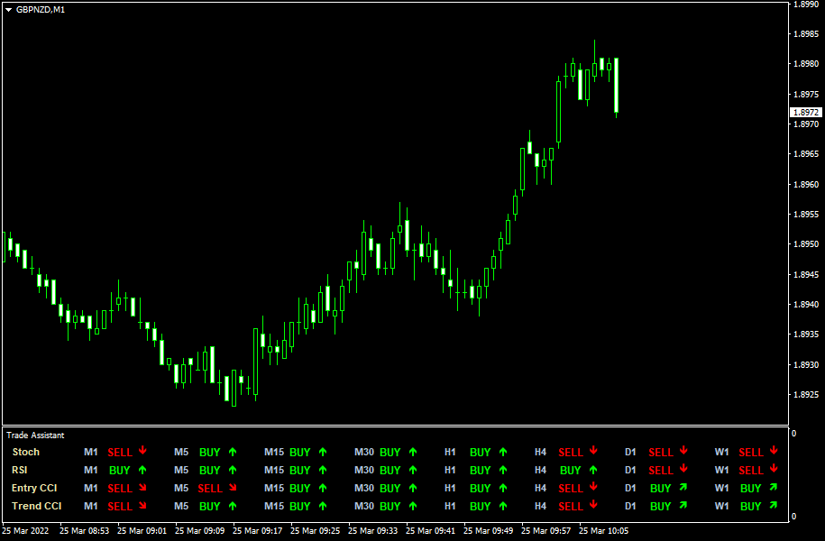 Trend Dashboard Indicator