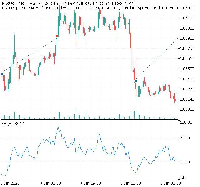 The RSI Deep Three Move Trading Technique