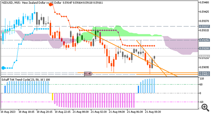 NZD/USD: range price movement by New Zealand Trade Balance news event