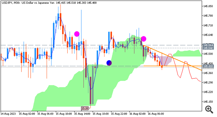 USD/JPY: range price movement by United States Advance Retail Sales news events