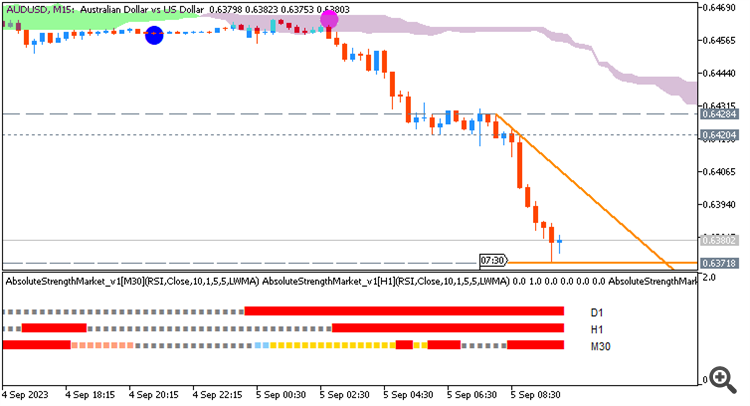 AUD/USD: range price movement by RBA Cash Rate news event 