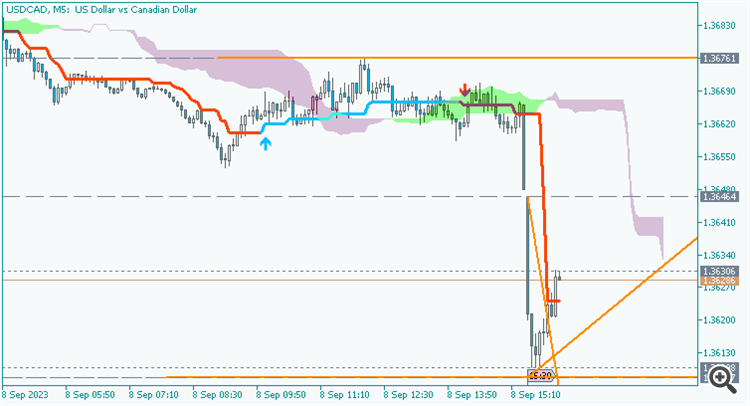USD/CAD: range price movement by Canada  Employment Change news event