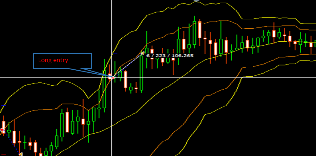 The Double Bollinger Band Strategy MT4