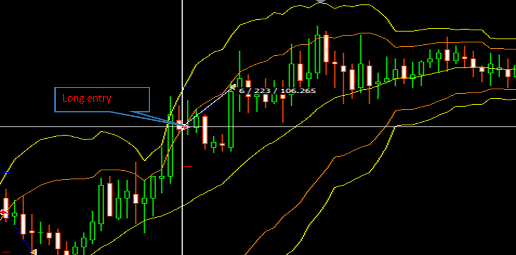 Double Bolling Band Signal