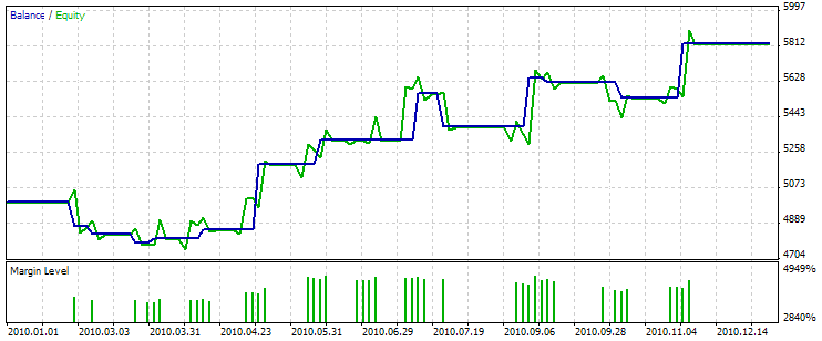 Testing results of the Expert Advisor, based on 3 Black Crows/3 White Soldiers + Stochastic