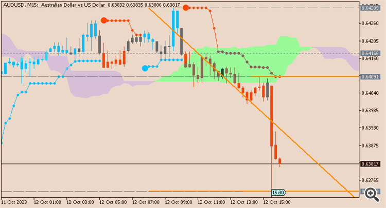 AUD/USD: range price movement by United States  Consumer Price Index news event 
