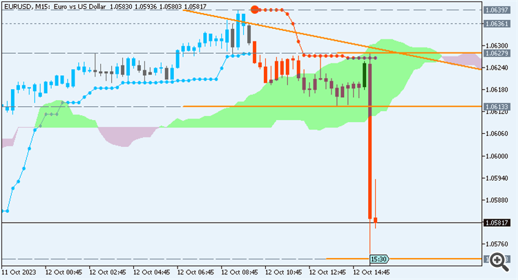 EUR/USD : range price movement by United States  Consumer Price Index news event 