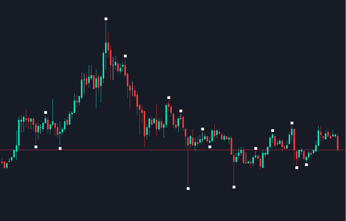 Swing Highs and Lows