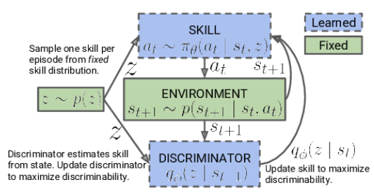 Neural networks made easy (Part 43): Mastering skills without the reward function 
