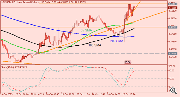 NZD/USD: range price movement by China Gross Domestic Product news events