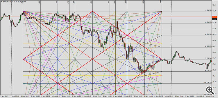Brent in Gann SQUARE 144 for MT4 and MT5