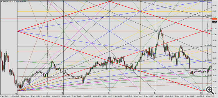 Gann SQUARE 144 for Brent m5 in MT4 or MT5