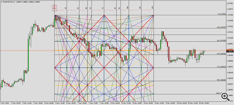 Gann Square 144 for MT4  and MT5