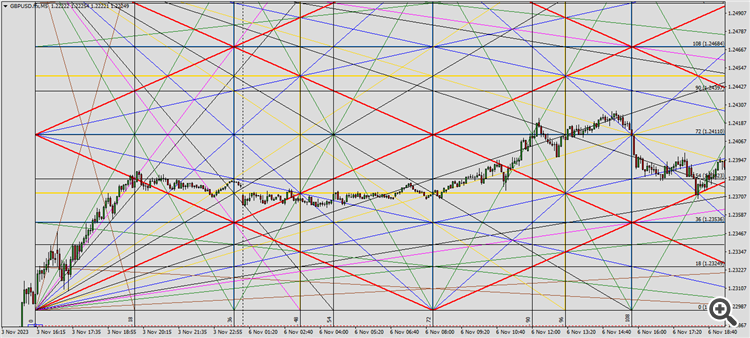 Gann for Square 144 box MT4 and MT5