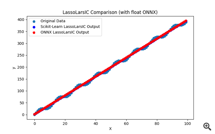 Regression models of the Scikit-learn Library and their export to ONNX
