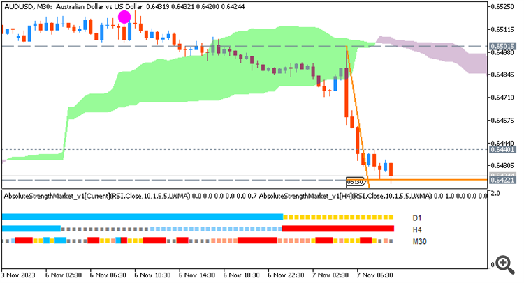 AUD/USD: range price movement by RBA Cash Rate news event