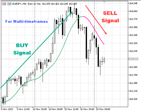 How to create a simple Multi-Currency Expert Advisor using MQL5 (Part 4): Triangular moving average - Indicator Signals 