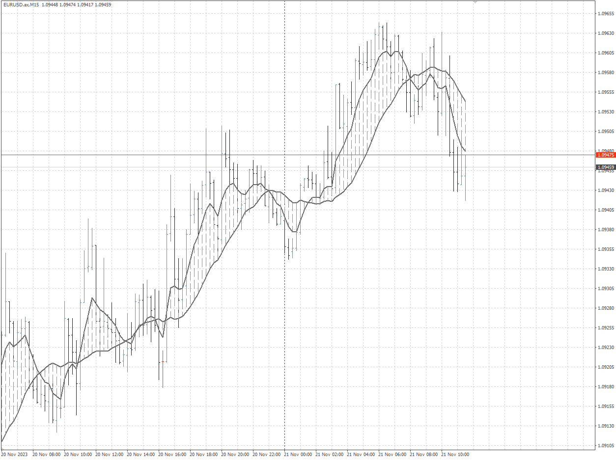 MACD on Chart
