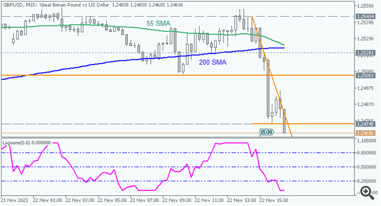 GBP/USD: range price movement by Durable Goods Orders news events