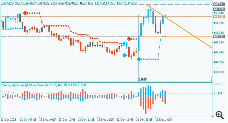USD/JPY: range price movement by United States  Consumer Price Index news event
