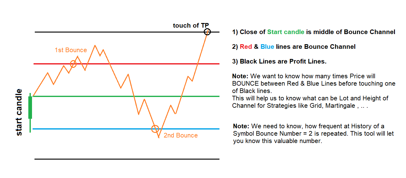 Bounce Number for Grid/Martingale strategies Lot Sizing/Order Count set