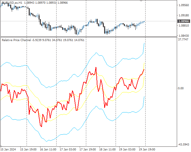 Relative Price Channel