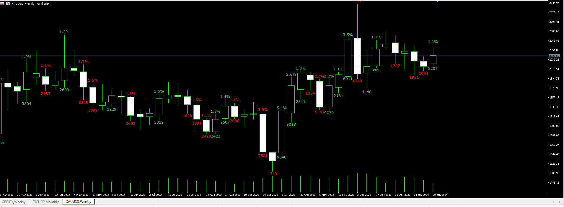 Voitto Tappio Candle Gain Candle Loss MT5