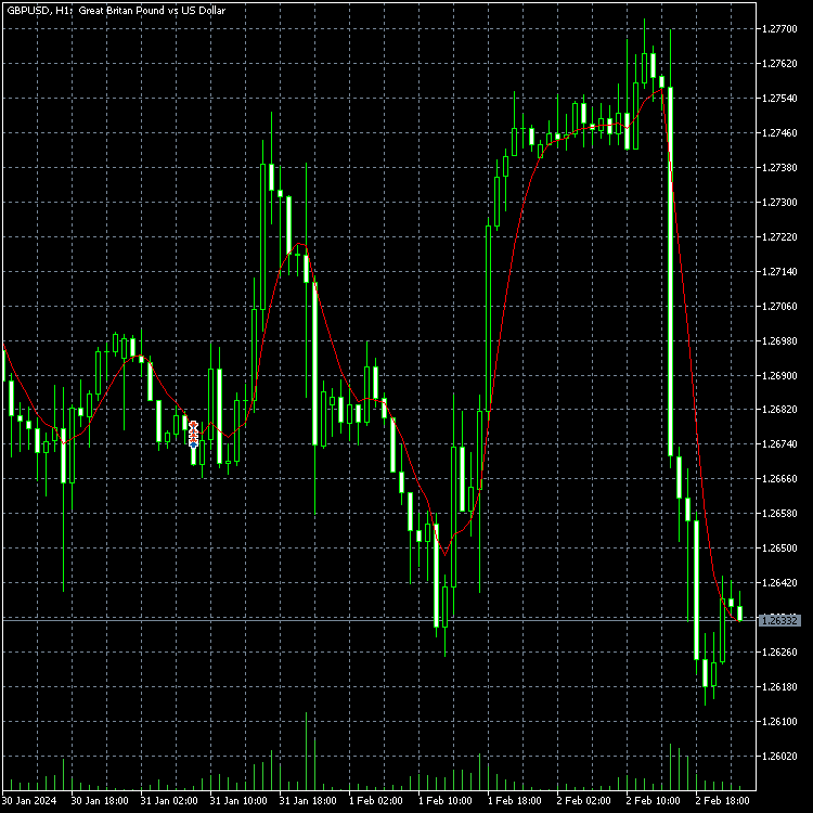 ATR based Moving Averages