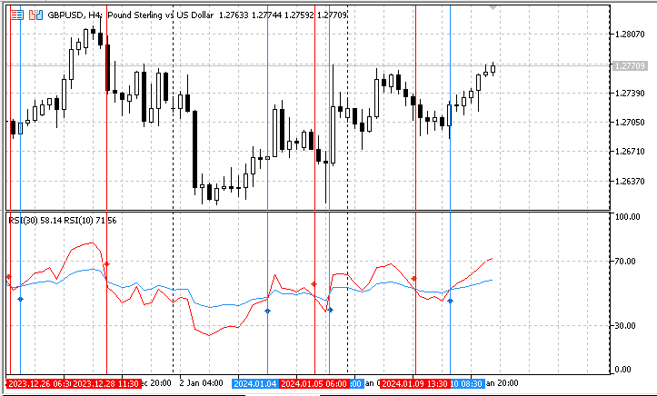 How to create a simple Multi-Currency Expert Advisor using MQL5 (Part 6): Two RSI indicators cross each other's lines