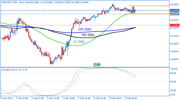 NZD/USD: range price movement by New Zealand Building Consents news event 