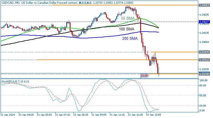 USD/CAD: range price movement by Canada GDP news event 