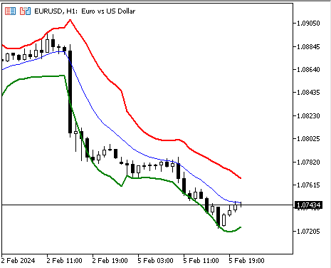 Building and testing Keltner Channel trading systems