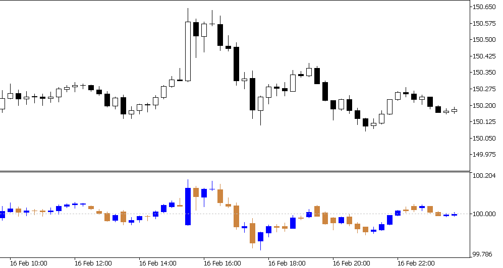 Stochastic Momentum Color Candles