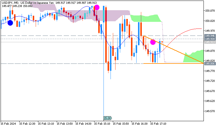 USD/JPY: range price movement by United States Advance Retail Sales news events