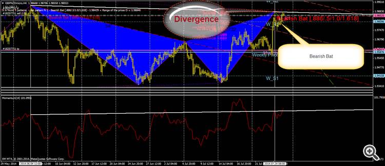 GBPNZD Divergence With Bearish Bat