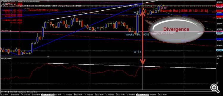 GBPNZD Divergence