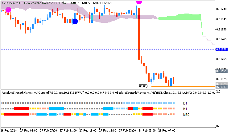 NZD/USD: range price movement by RBNZ  Official Cash Rate news event