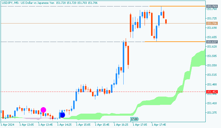 USD/JPY: range price movement by United States ISM Manufacturing PMI news events