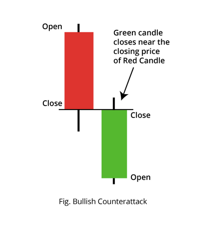 Counter Attack Candlestick