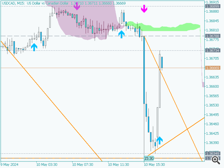 USD/CAD: range price movement by Canada  Employment Change news event