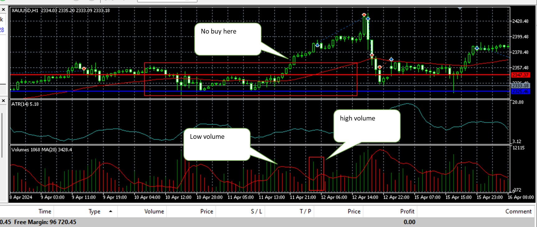 Lesson 7 Price action Ket hop Volume VSA