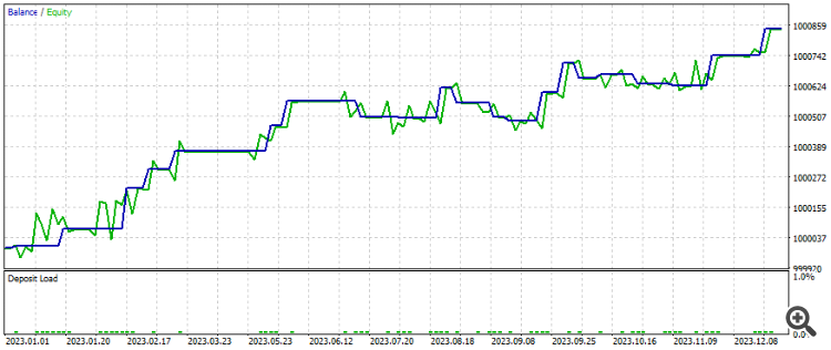 Bill Williams Strategy with and without other Indicators and Predictions