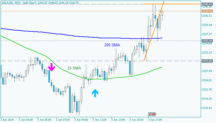 GOLD (XAU/USD): range price movement by United States ISM Manufacturing PMI news events