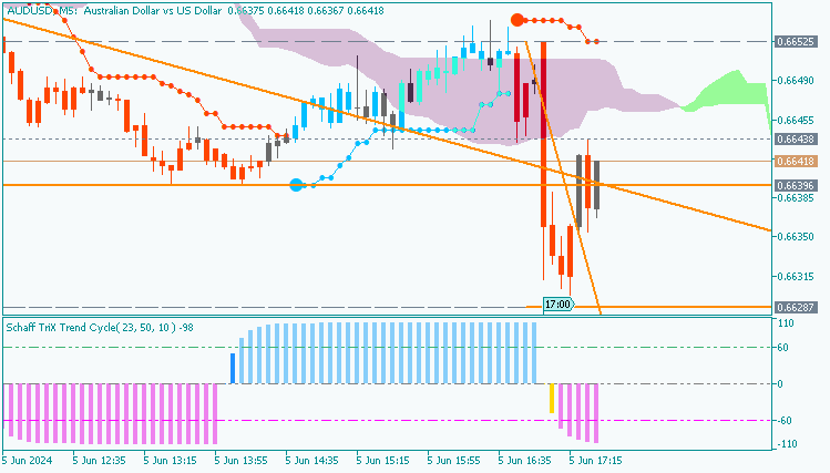 AUD/USD: range price movement by ISM Services PMI  news events