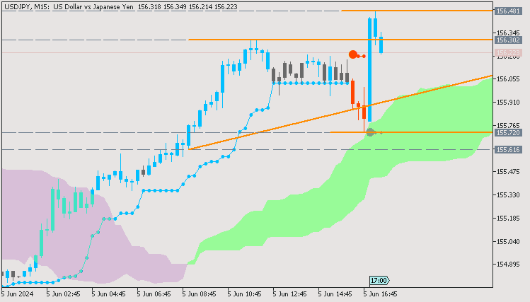 USD/JPY: range price movement by ISM Services PMI  news events